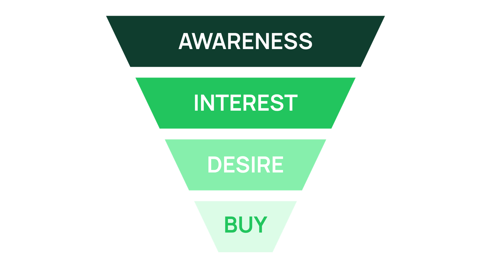 Full-funnel marketing diagram: Awareness, Interest, Desire, Buy